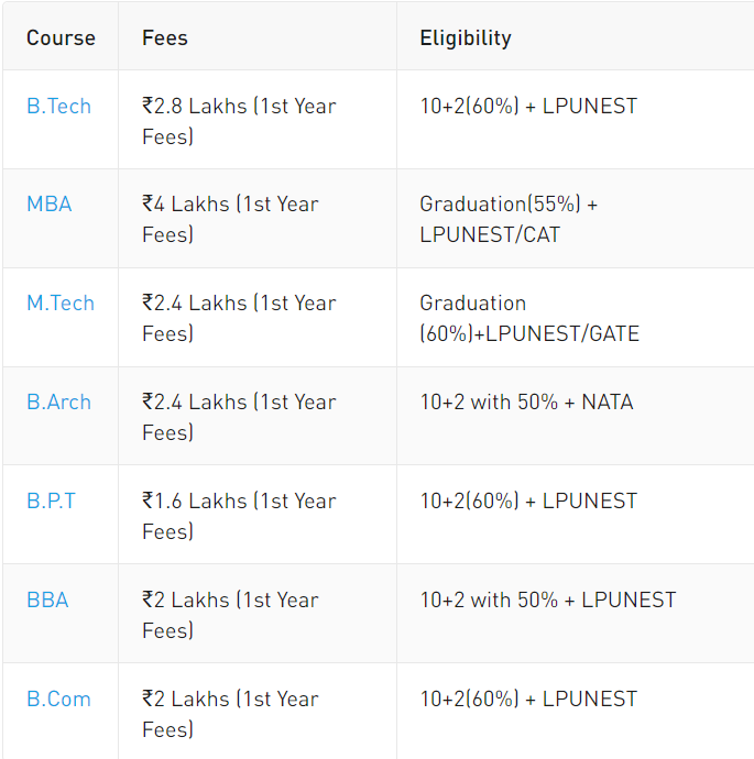LPU University fees